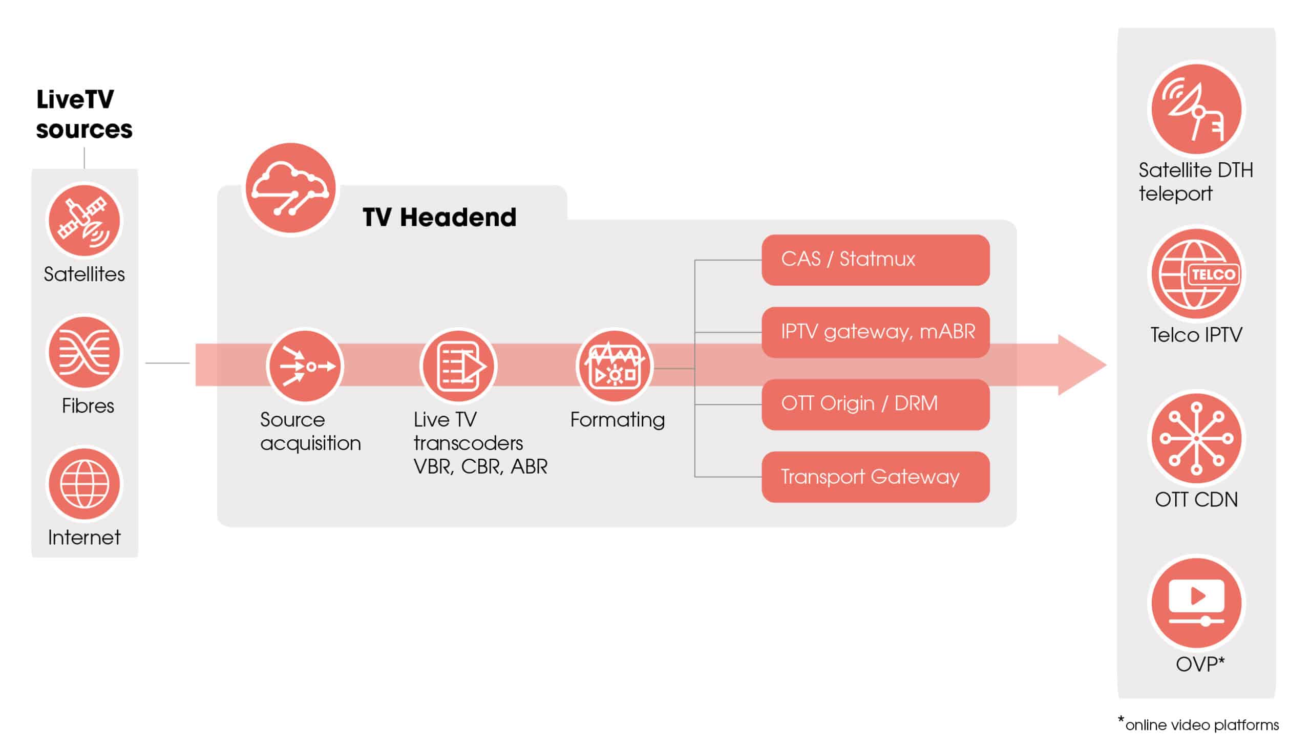 TV Headend diagram