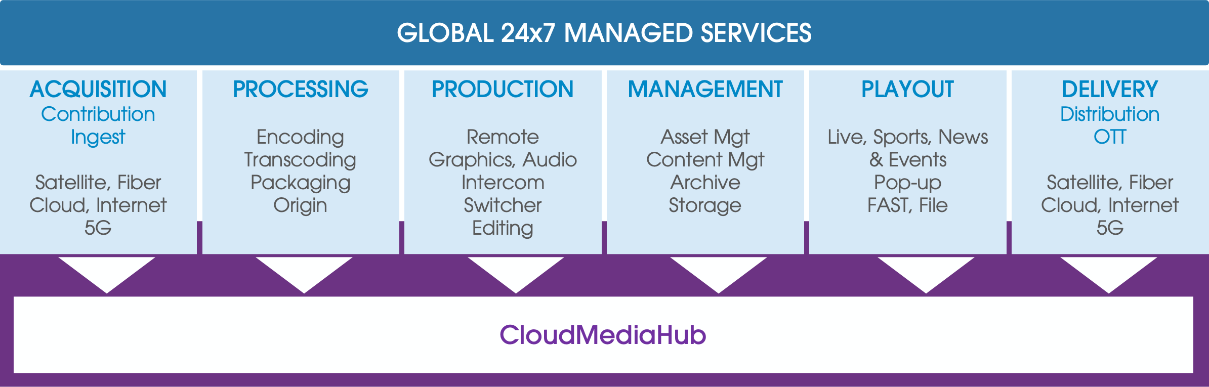 diagram Globecast Value Chain